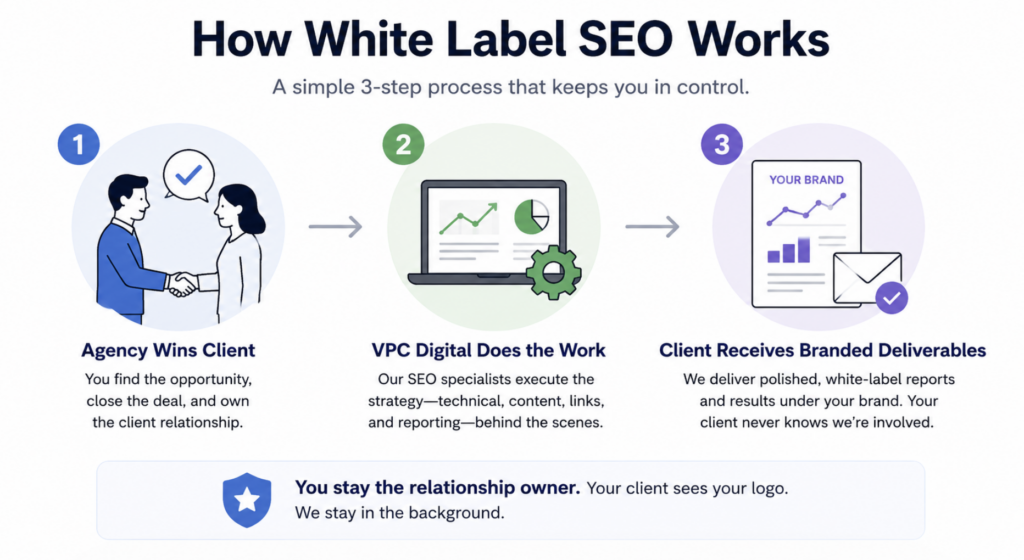 how white label seo works